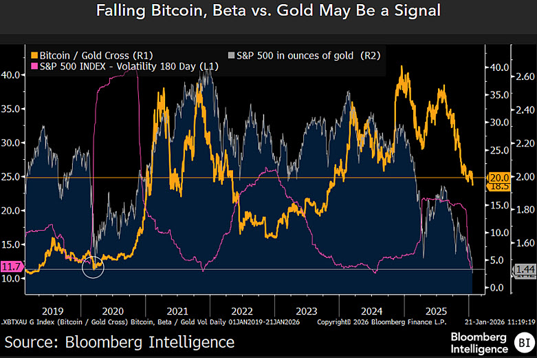 Bitcoin to Gold Ratio | Source: Bloomberg Intelligence