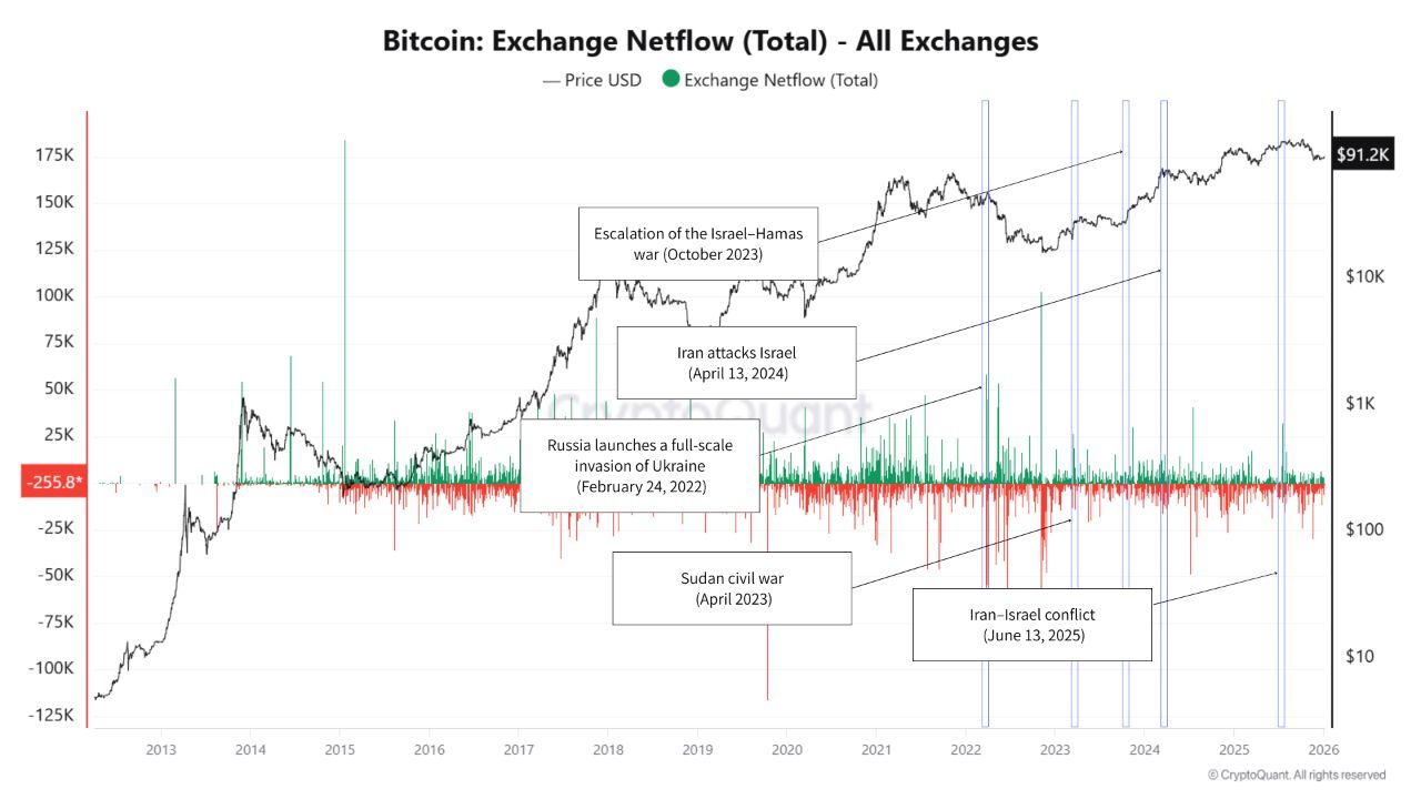 Bitcoin Exchange Netflow | Source: CryptoQuant