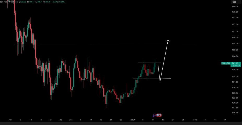SOLUSD Chart | Source: Crypto Tony, X