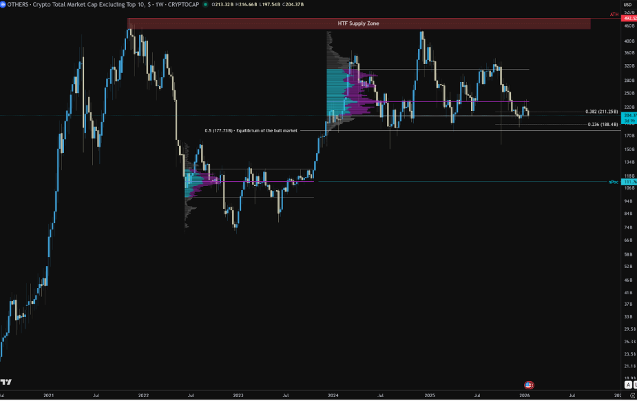 OTHERS-BTC Weekly Chart | Source: CryptelligenceX, X