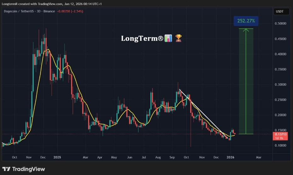 DOGEUSDT 3D Chart | Source: Longterm, X