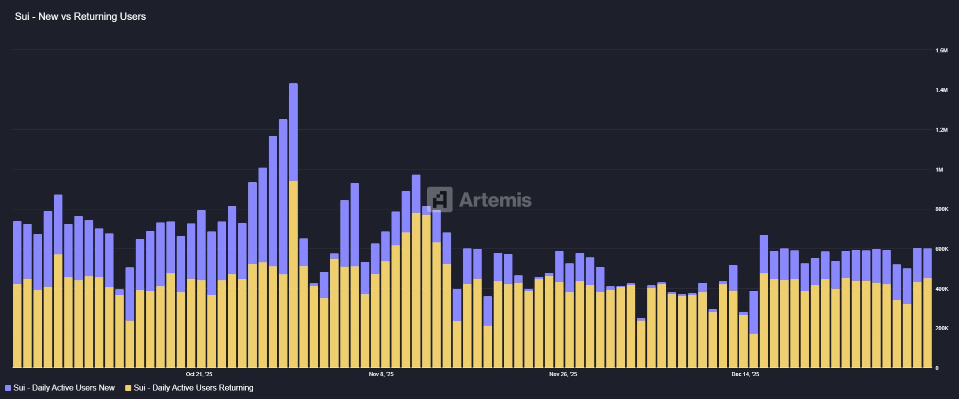 Sui crypto’s new vs. returning users data | Source: Artemis
