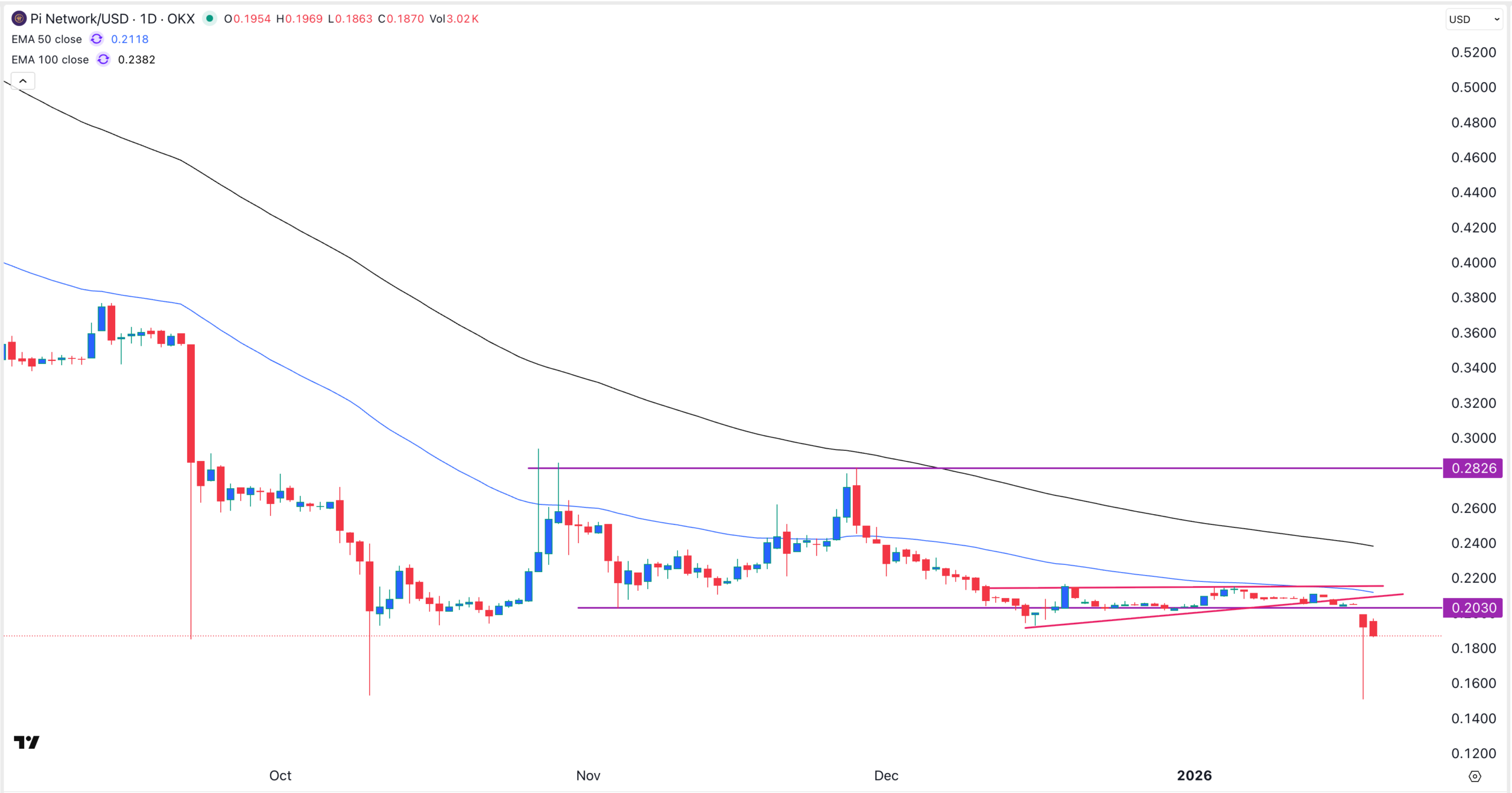 Gráfico de precios de Pi Network | Fuente: TradingView