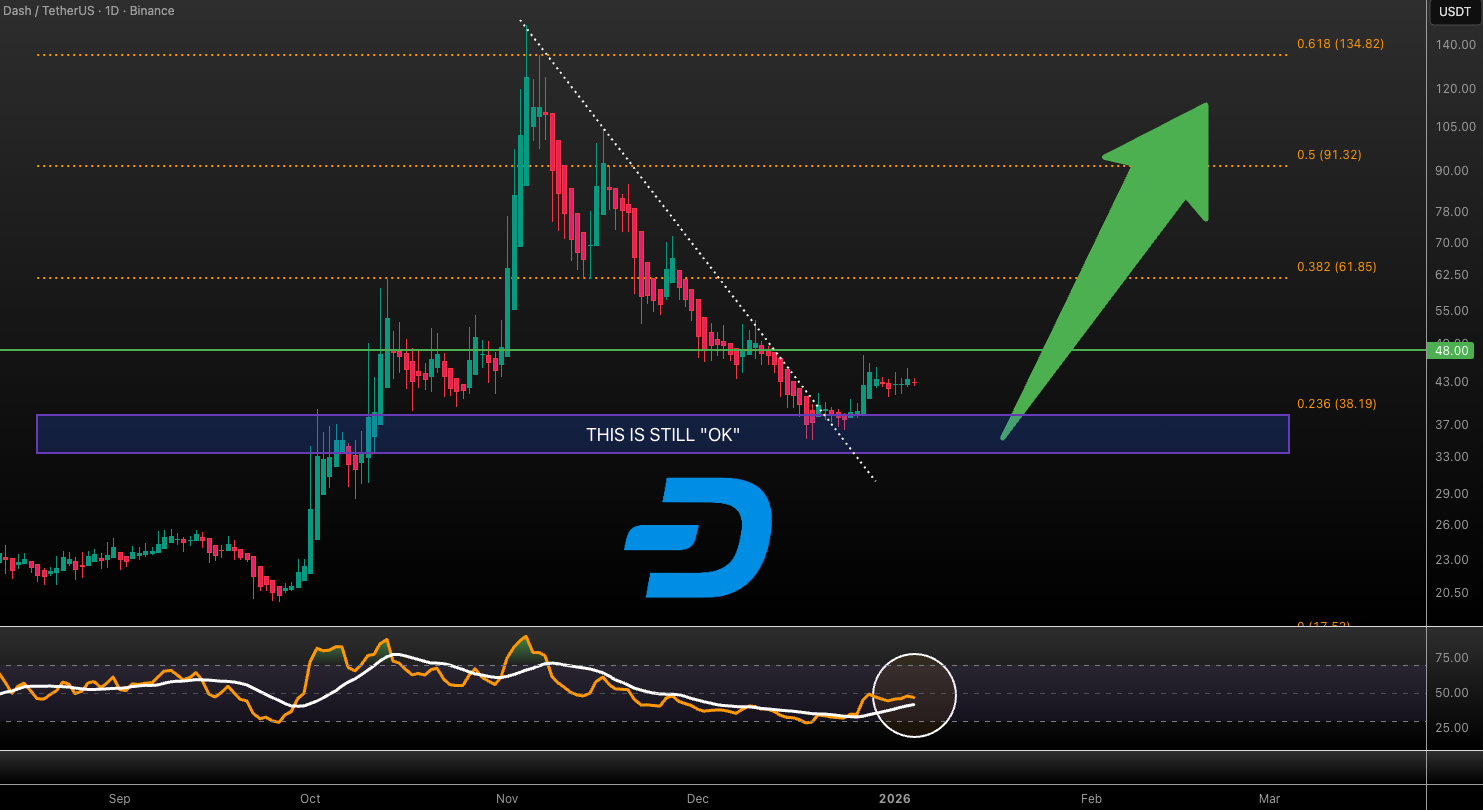 DASH price action chart | Source: TradingView