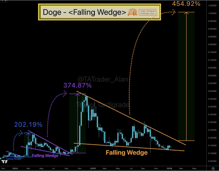 DOGE Falling Wedge Chart | Source: Tardigrade, X