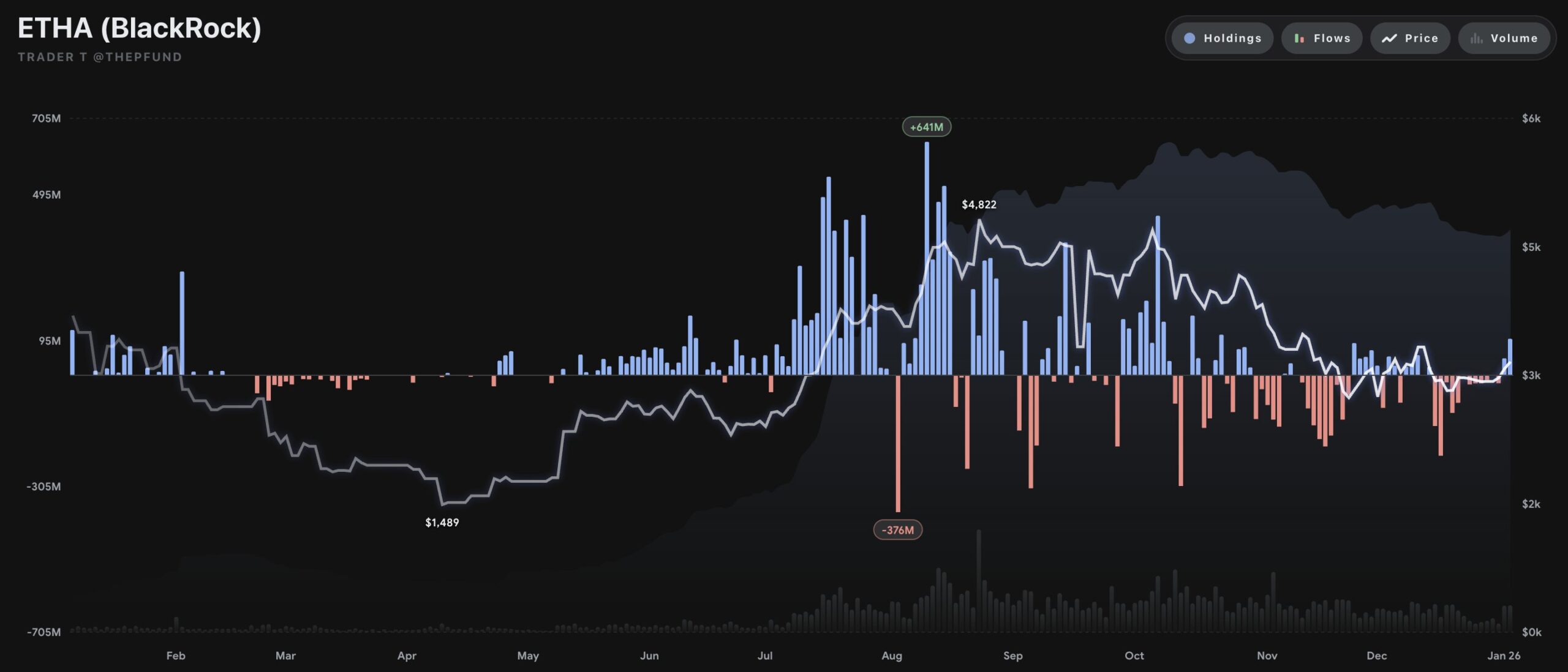 Entradas en el ETF de Ethereum de BlackRock | Fuente: Trader T
