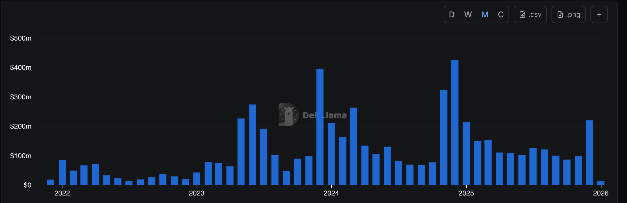 Cardano DEX volume | Source: DeFiLlama