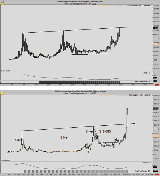 Ruptura del precio de Monero (XMR) | Fuente: Peter Brandt