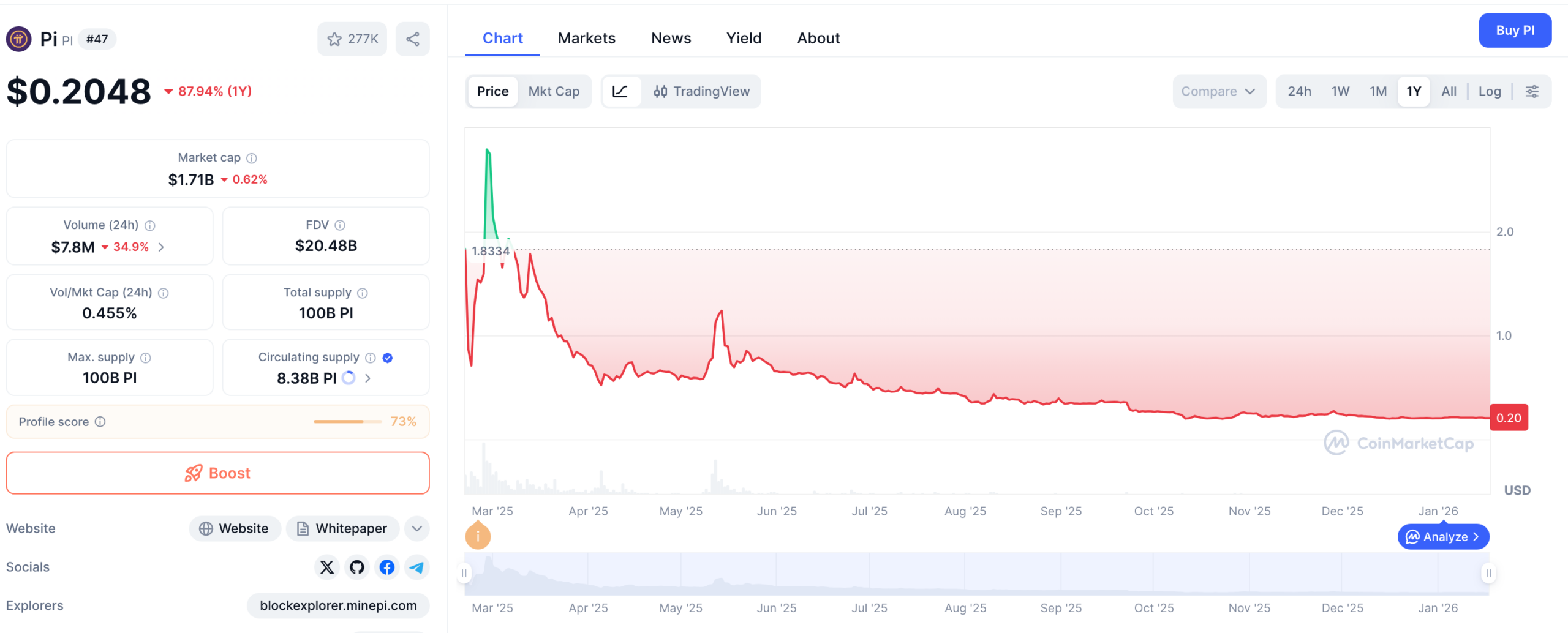 Pi Network volume | Source: CMC