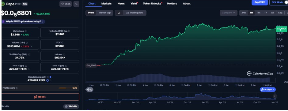 PEPEUSD 1-Week Chart | Source: CMC