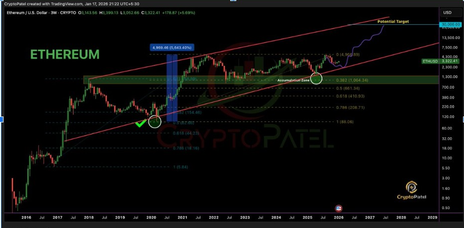 ETHUSD 3W Chart | Source: Crypto Patel, X