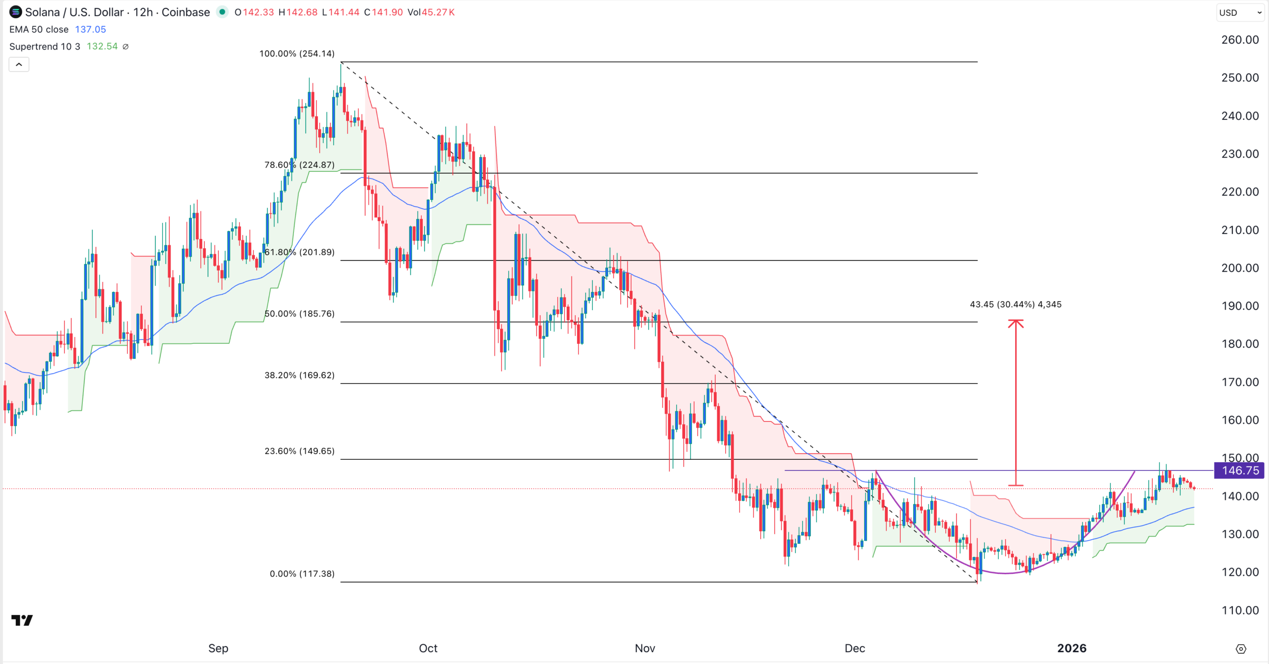 SOL price chart | Source: TradingView