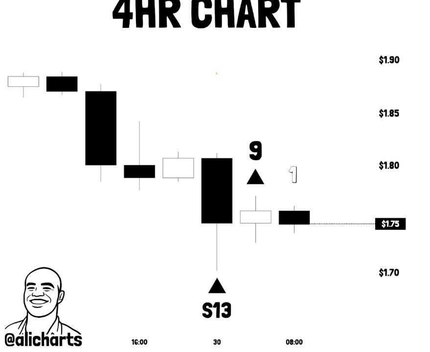 Gráfico 4-H del XRP | Fuente: Ali, X