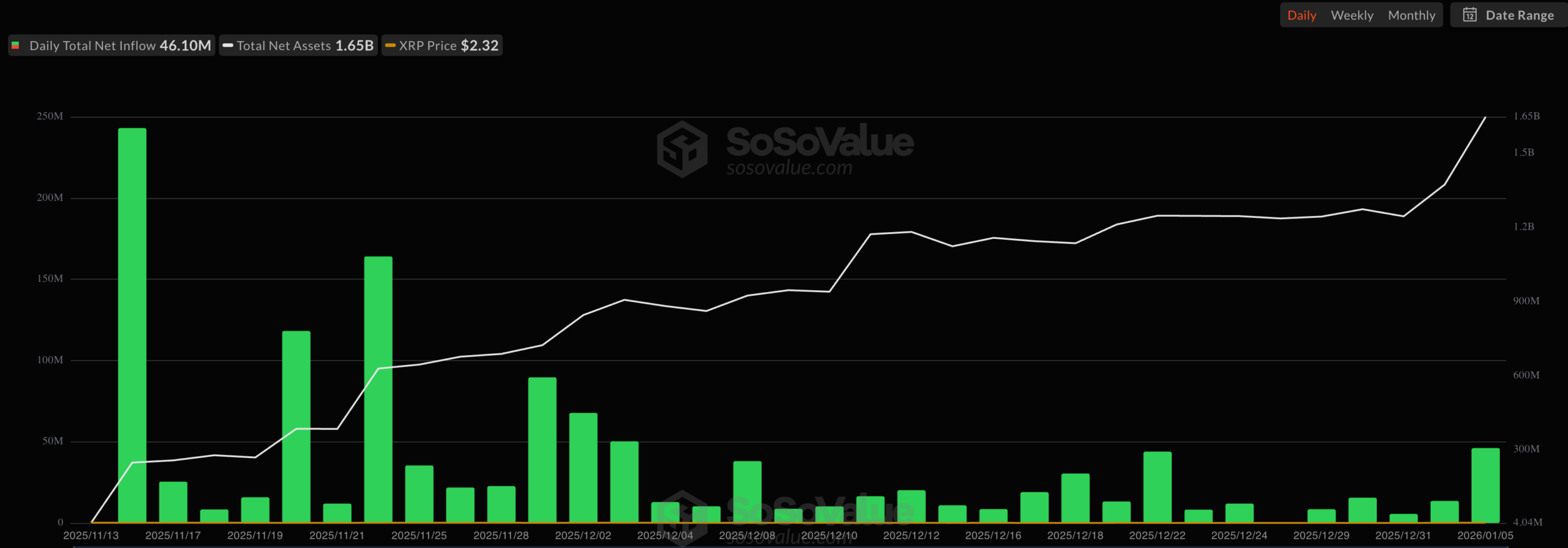 Gráfico de entradas en el ETF XRP | Fuente: SoSoValue