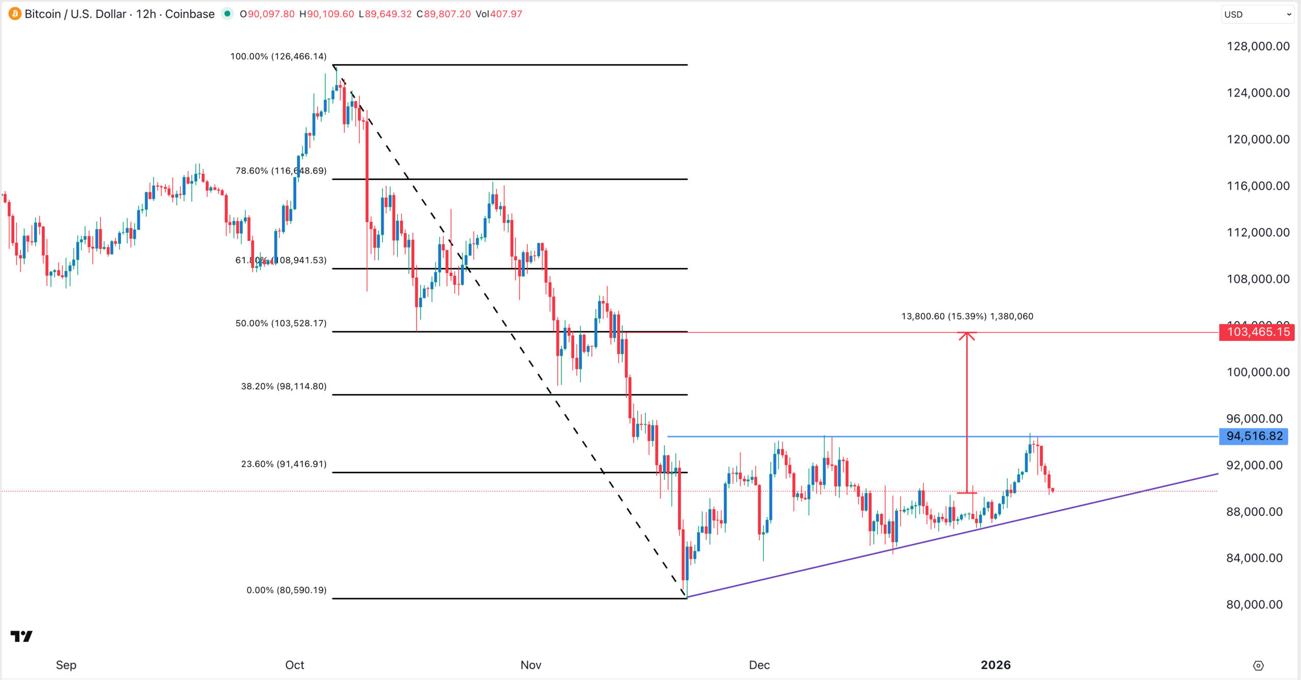 BTC price chart | Source: TradingView