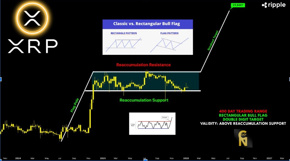 Classic vs Rectangular Bull Flag | Source: ChartNerd, X