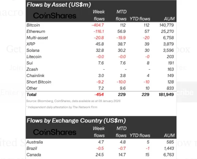 Flows by Assets | Source: CoinShares