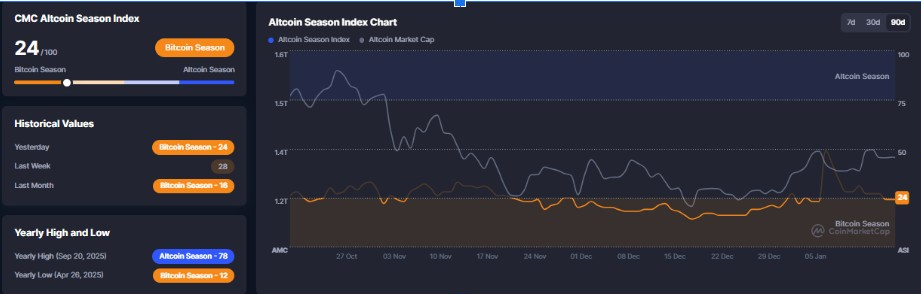 Gráfico del Índice de la Temporada de Altcoin | Fuente: Datos CoinMarketCap