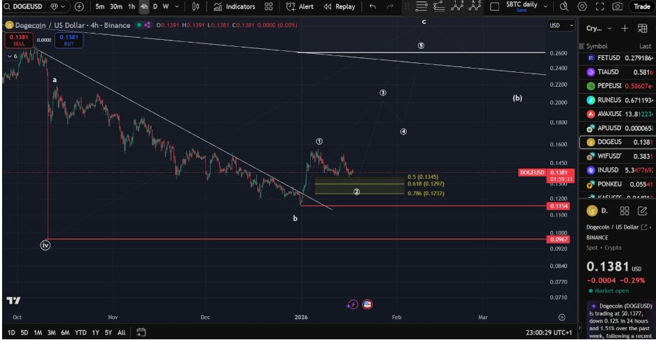 DOGEUSD 4H Chart | Source: Man of Bitcoin, X