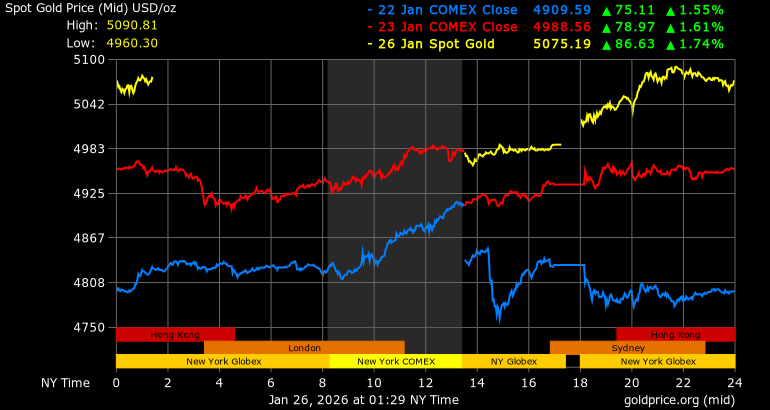 Gold price chart. Source: Goldprice.org
