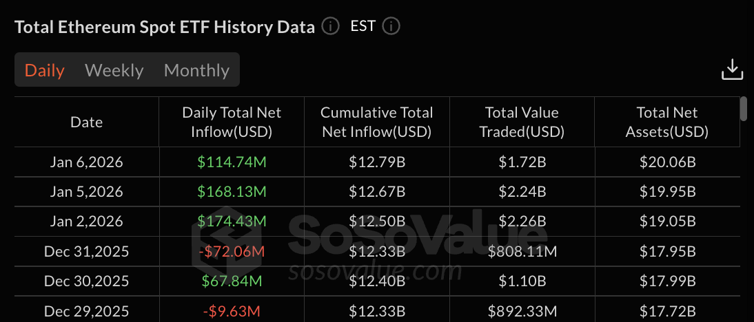 Ethereum ETF data | Source: SoSoValue