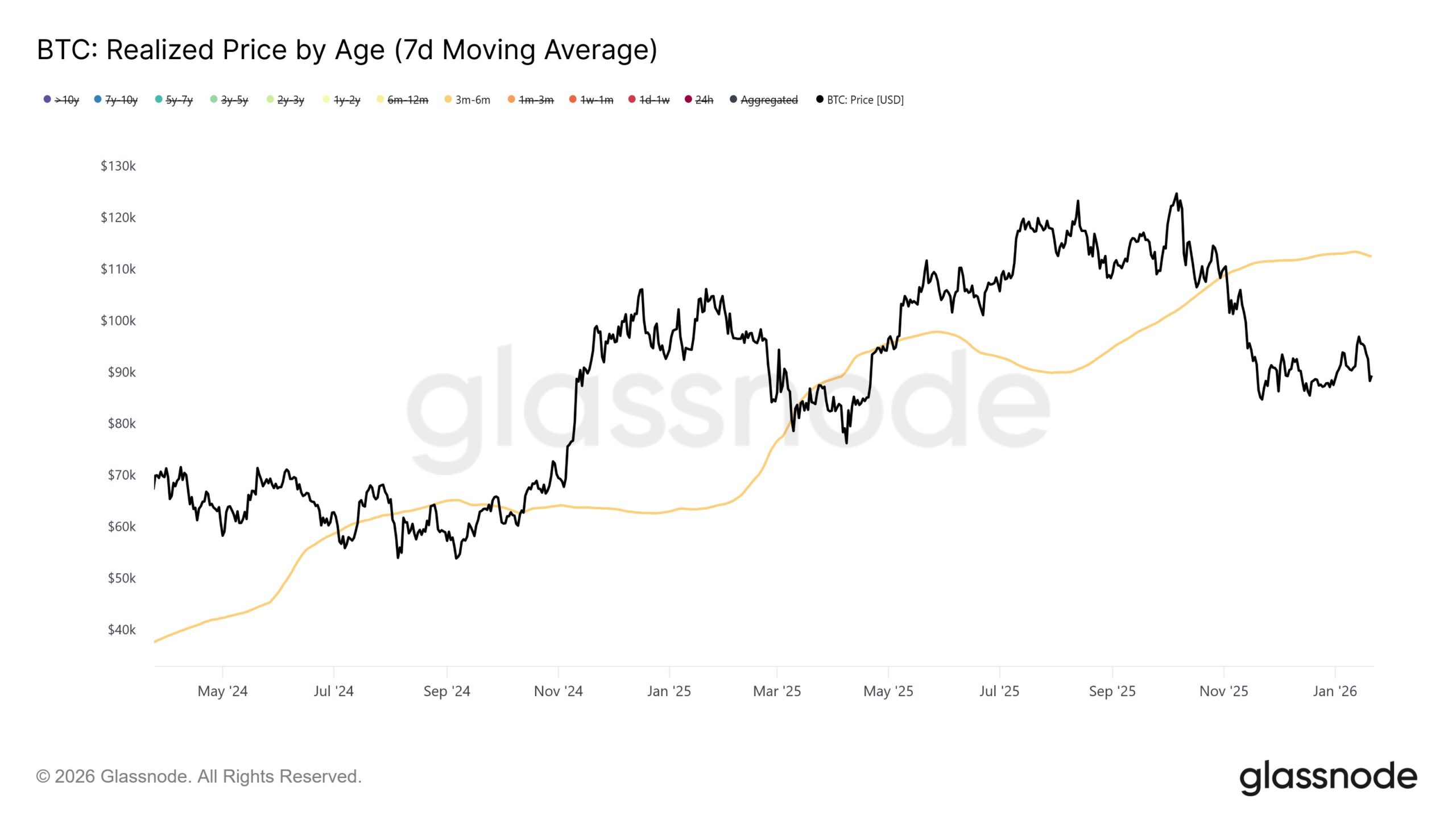 Bitcoin Realized price by age | Source: Glassnode