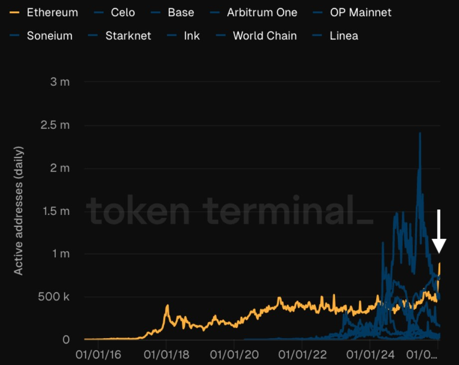 Ethereum L1 Outranks all Leading L2s | Source: Token Terminal