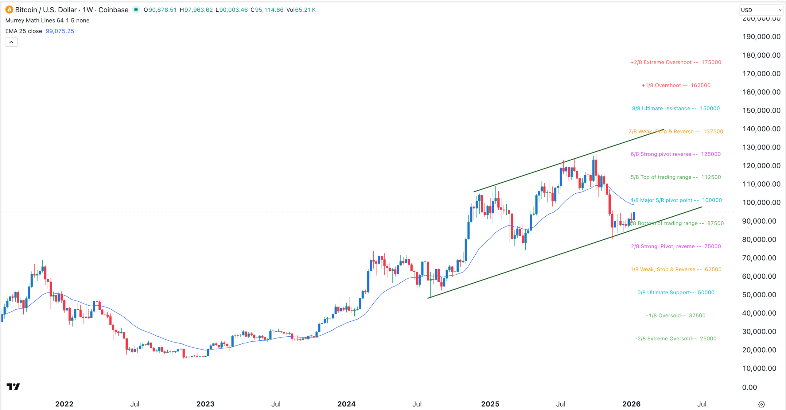Graphique du cours du bitcoin | Source : TradingView