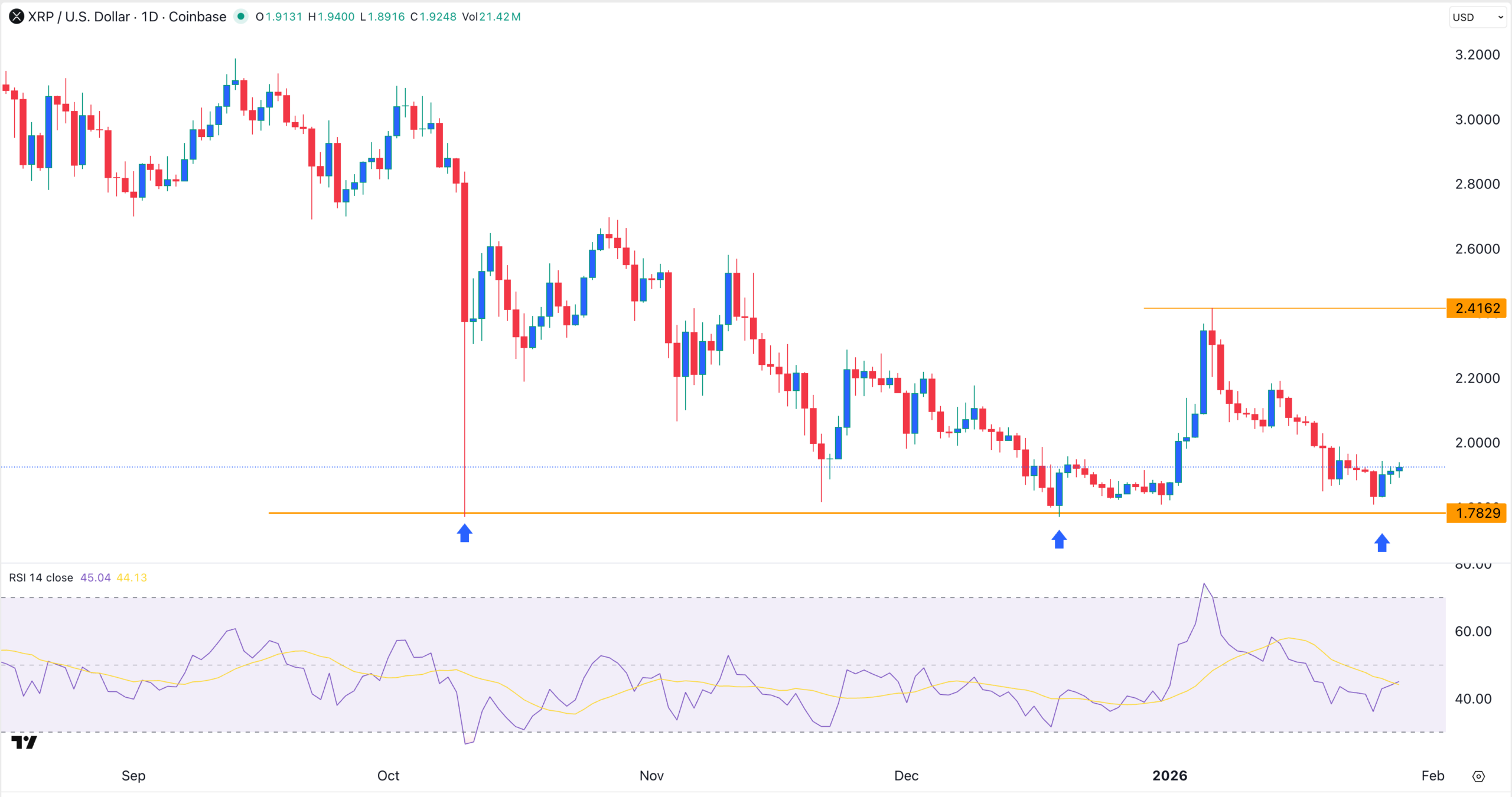 XRP price chart | Source: TradingView