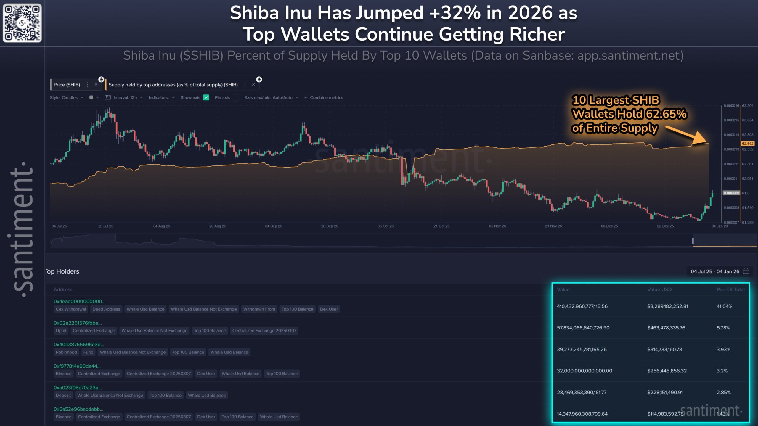 Repunte del precio del Shiba Inu | Fuente: Santiment