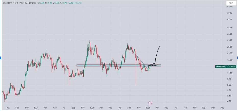 LINKUSDT 3D Chart | Source: World of Charts, X