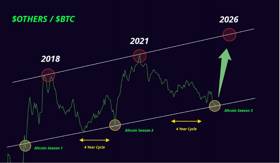 Altcoin Season Index | Source: CMC