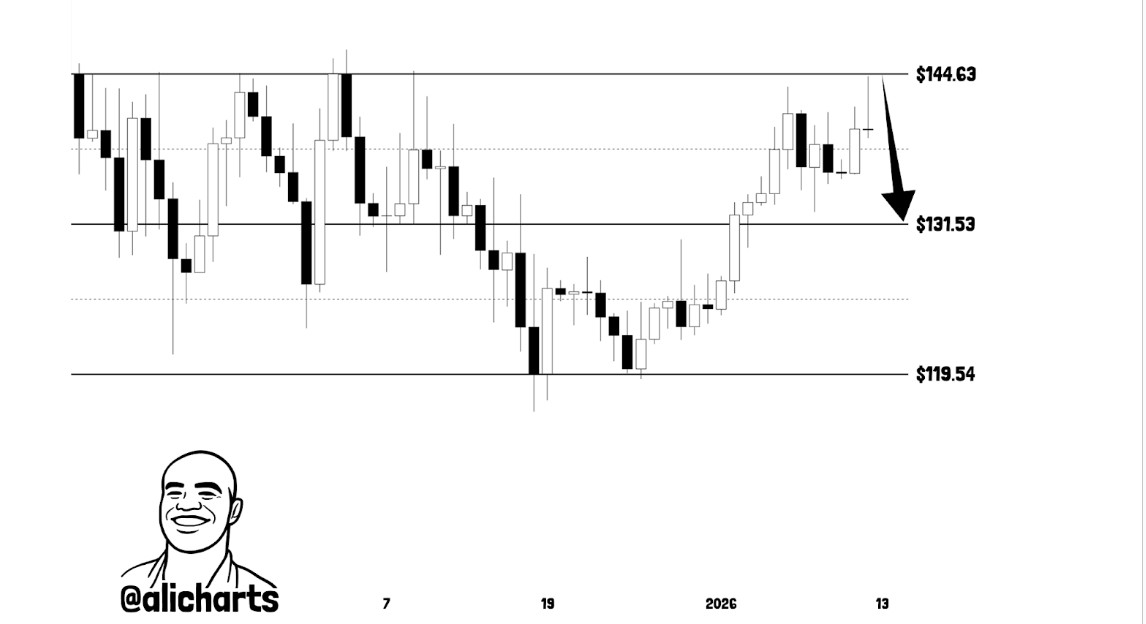 SOL Daily Chart | Source: Ali, X