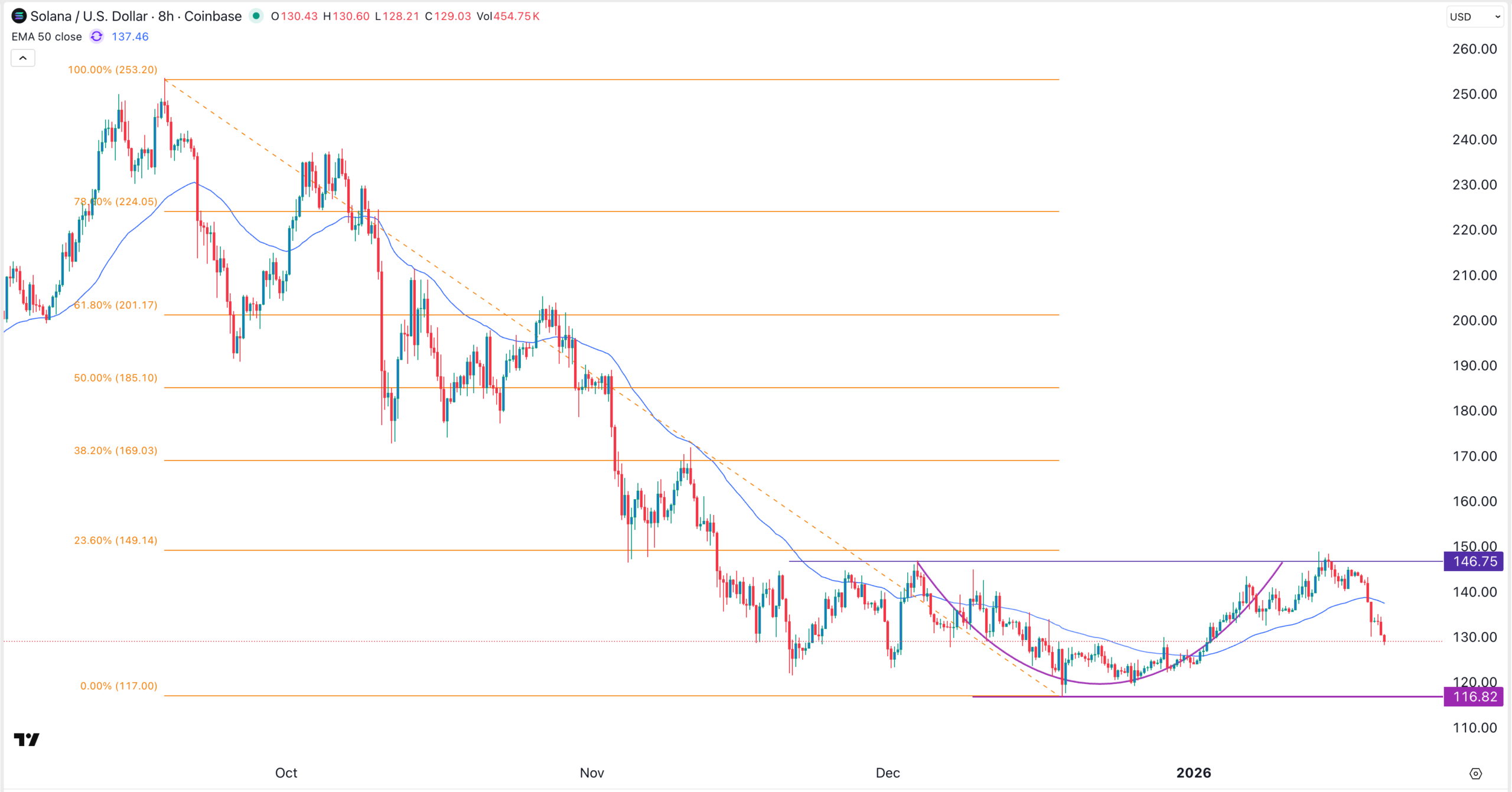 Gráfico del precio de Solana | Fuente: TradingView
