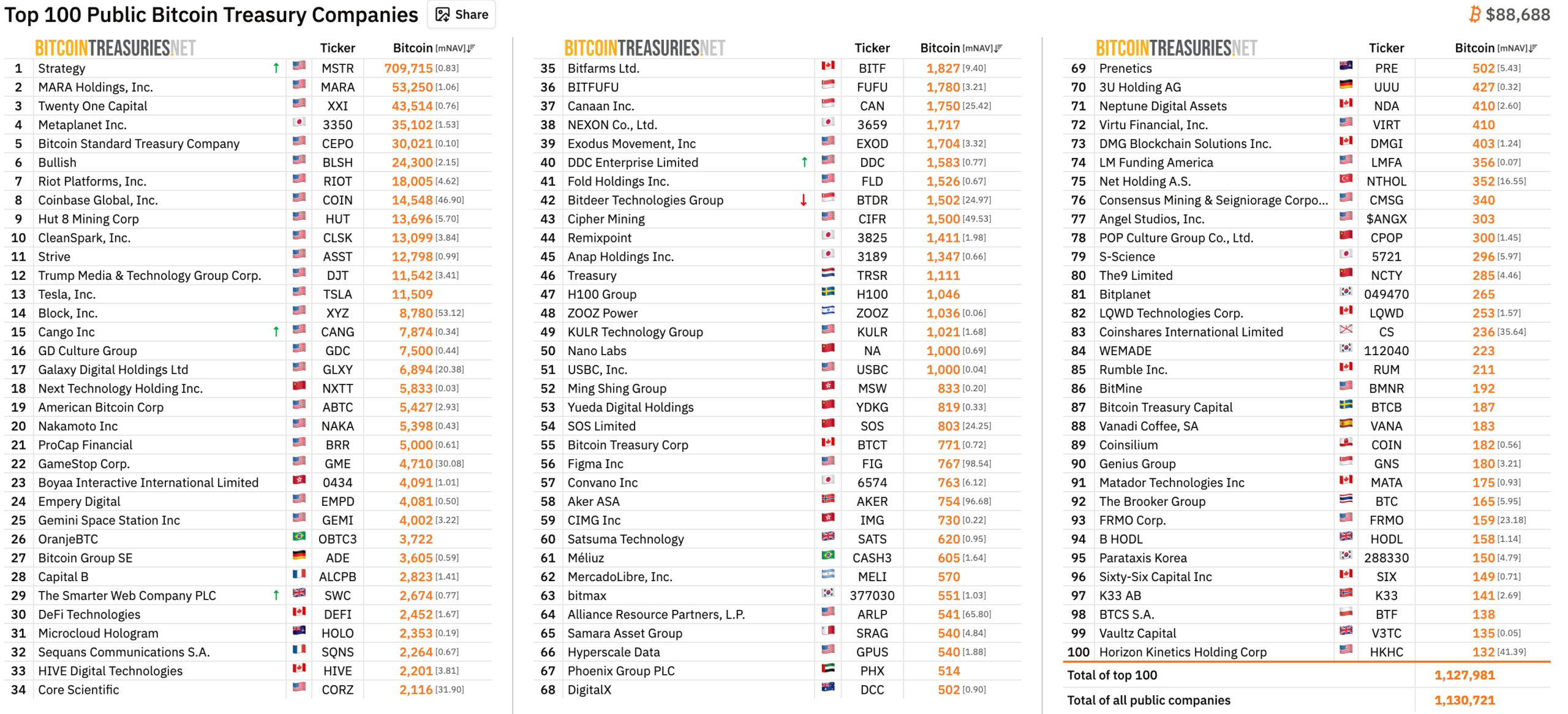 บริษัทบริหารจัดการเงินทุน Bitcoin ชั้นนำ | ที่มา: Bitcoin Treasuries