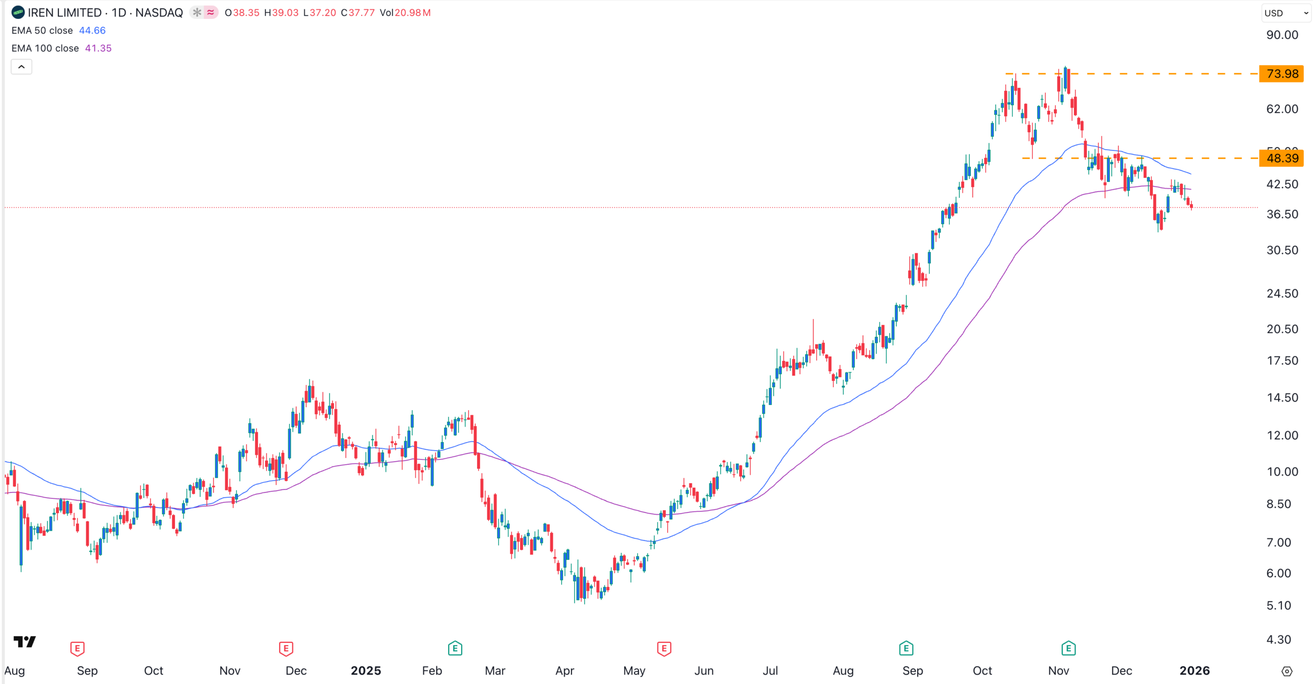 IREN Aktienchart | Quelle: TradingView