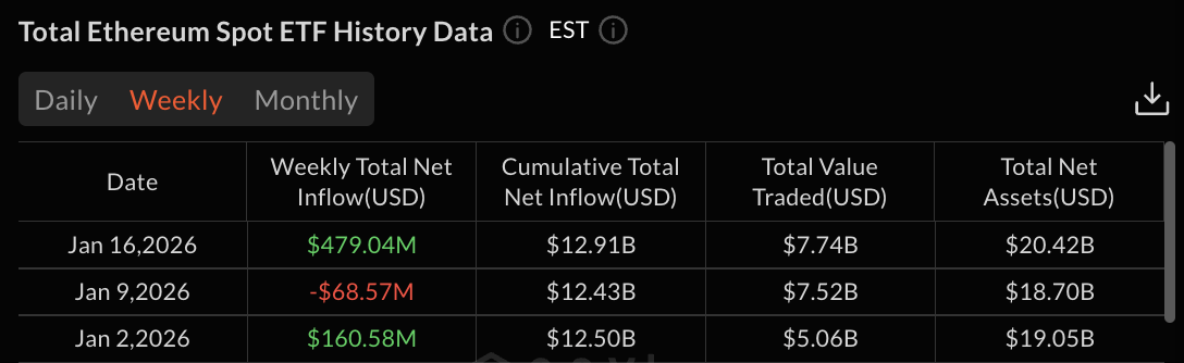 Ethereum ETF data: SoSo Value