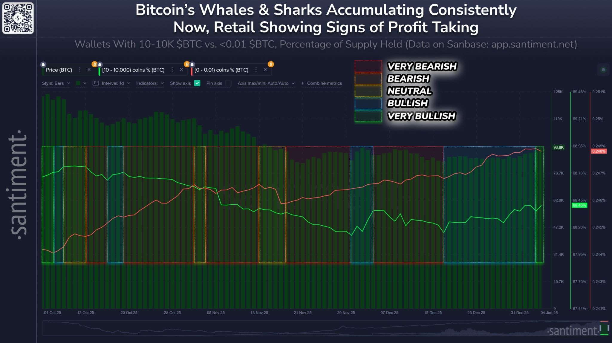 Whale accumulation and retail selling are bullish. Source: Santiment