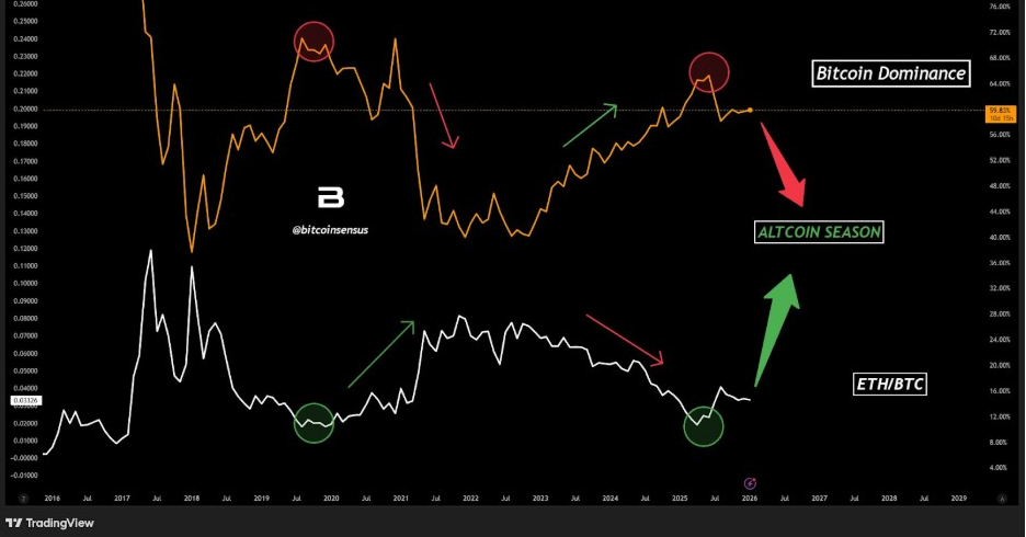 Bitcoin Dominance Chart | Source: Bitcoinsensus, X
