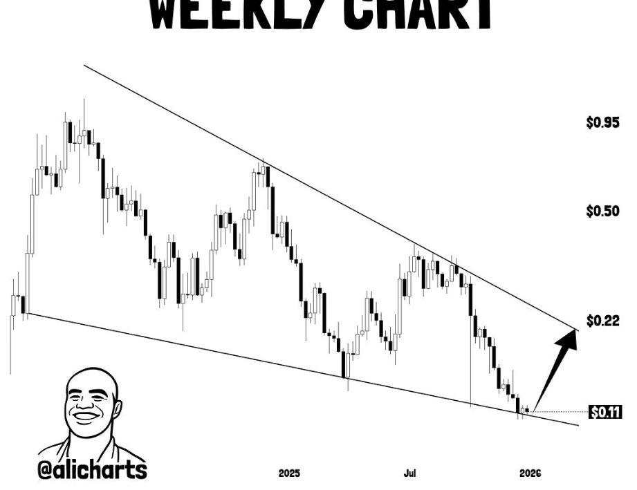 SEI Crypto weekly Chart | Source: Ali Martinez, X