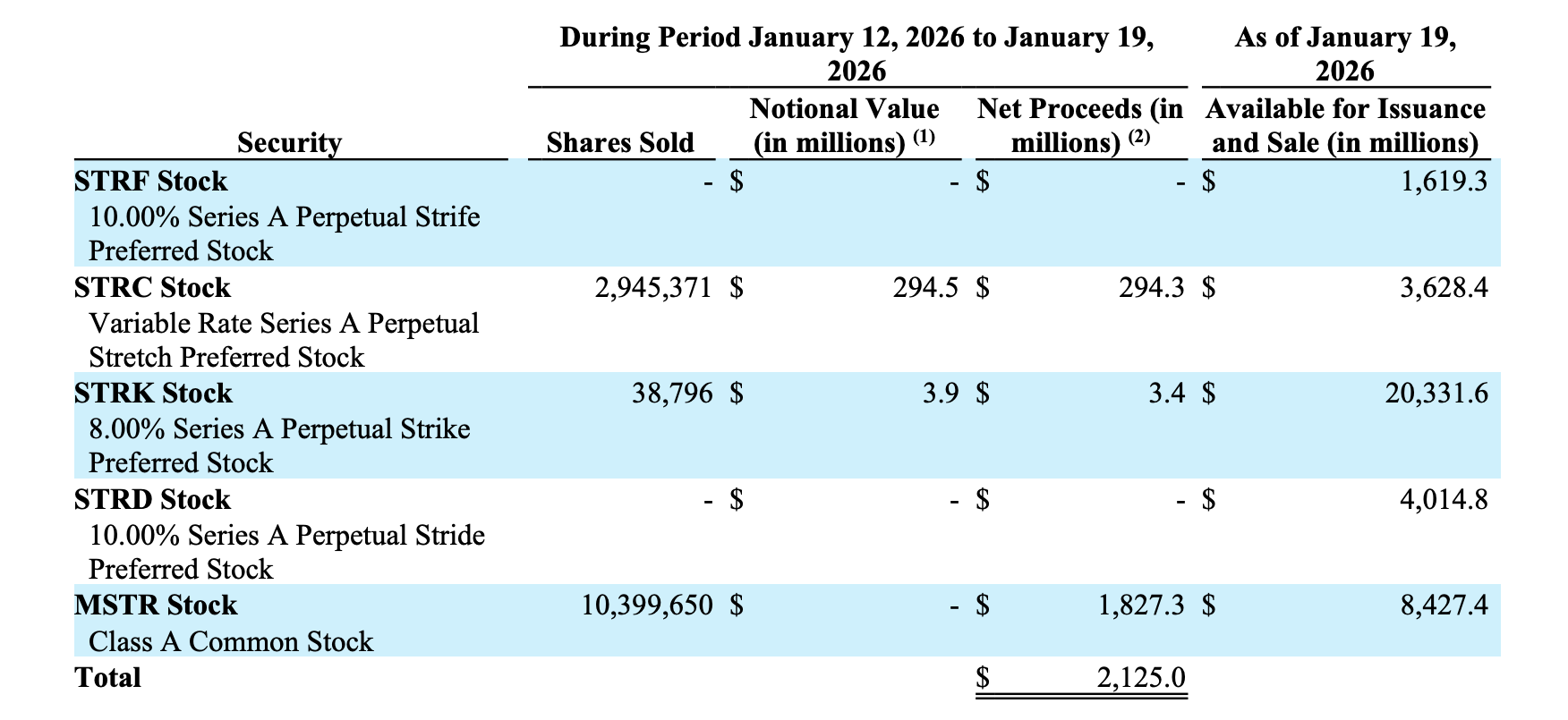 Strategy available shares | Source: SEC