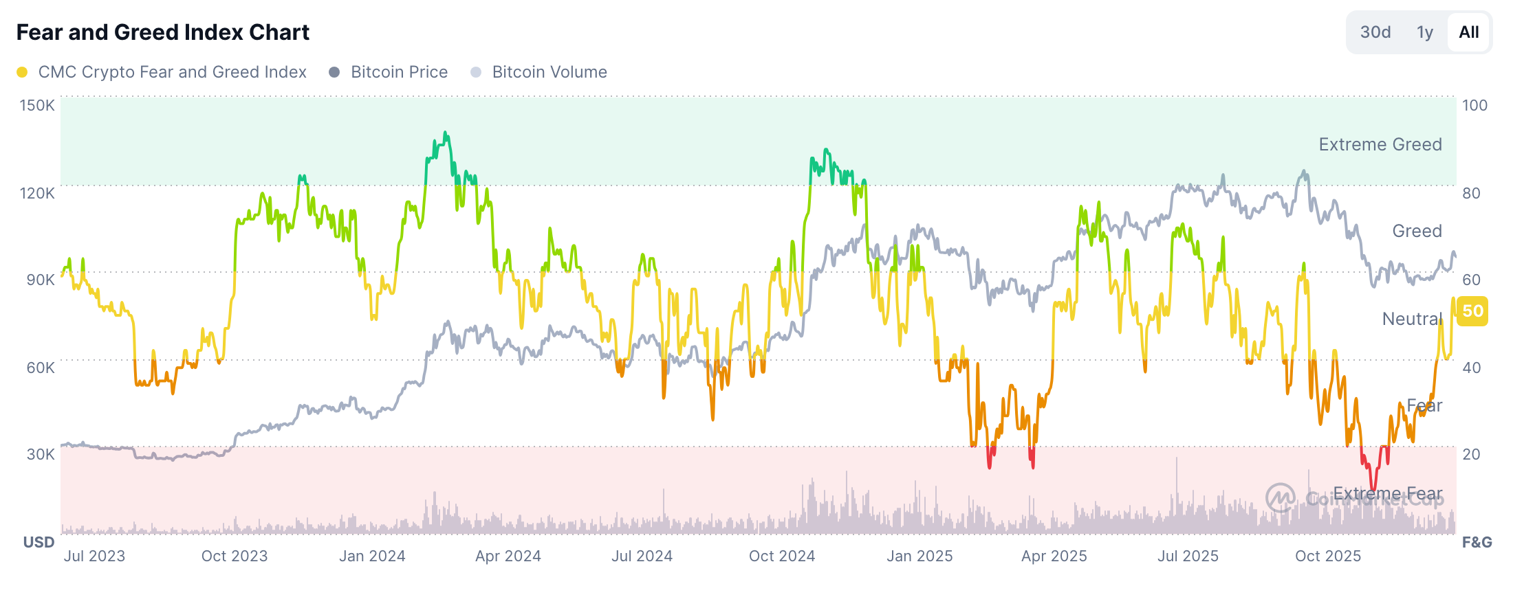 Crypto Fear and Greed Index | Source : CoinMarketCap