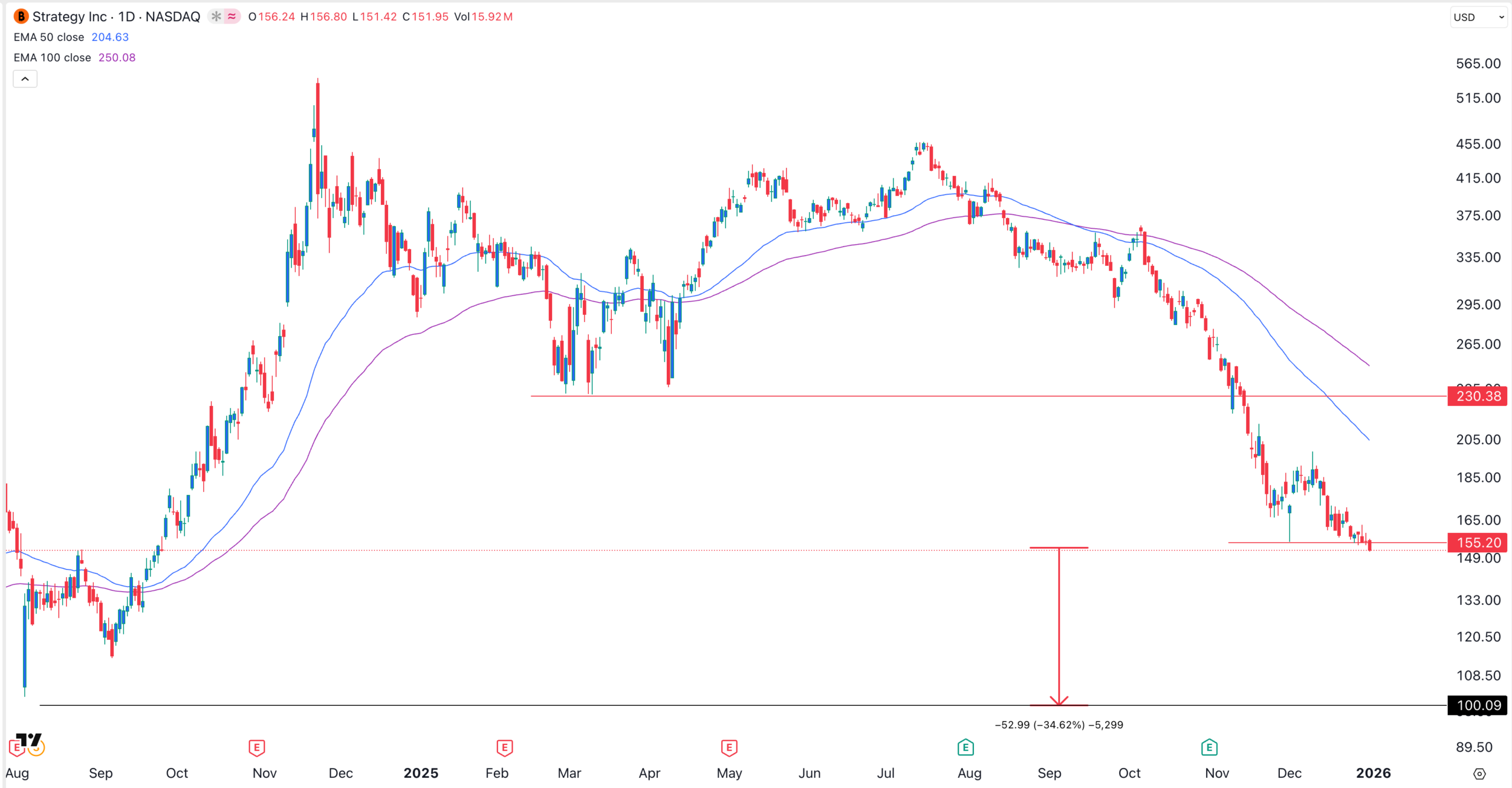 MSTR-Aktienkurs-Chart | Quelle: TradingView