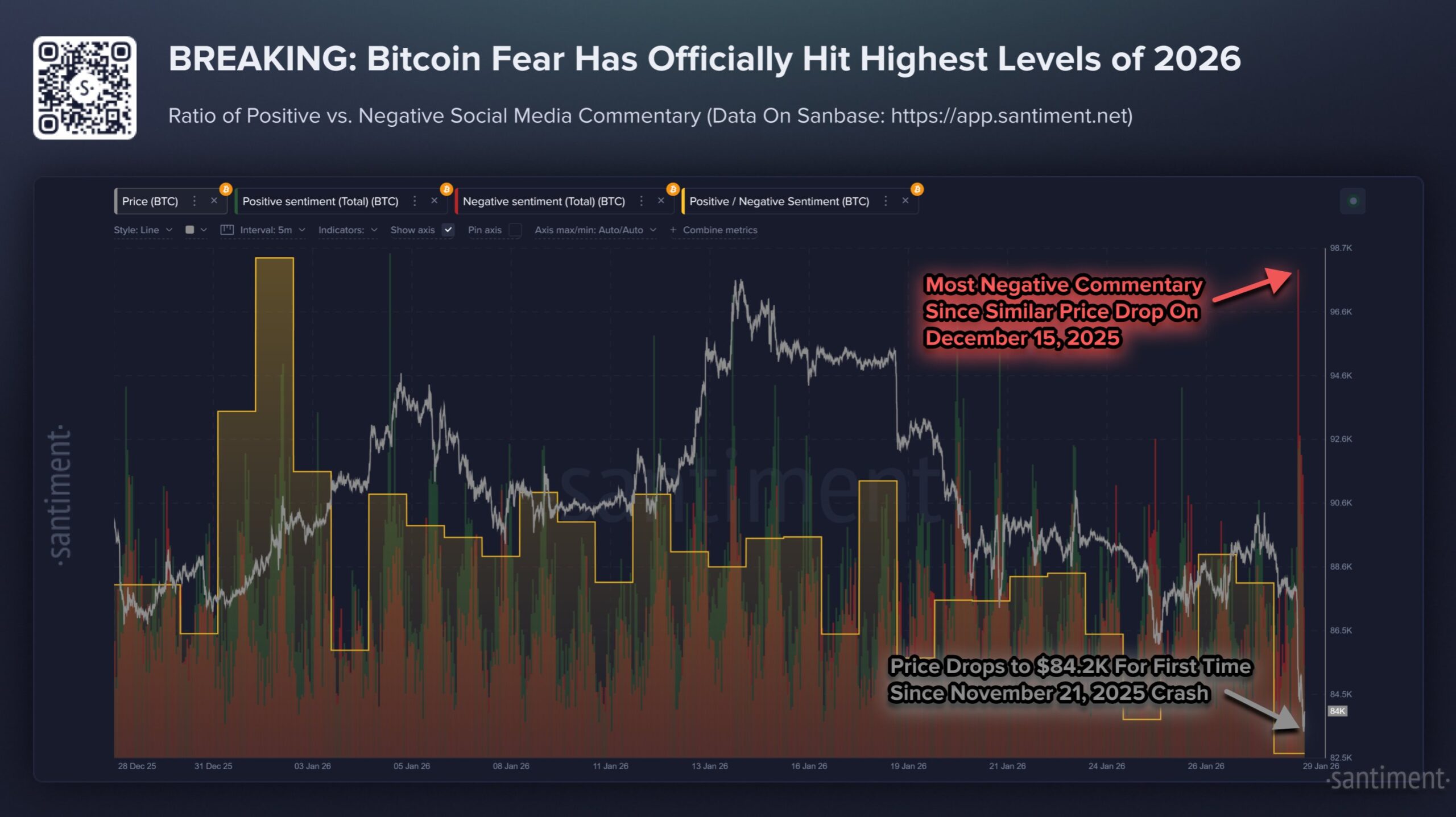 Bitcoin fear sentiment shoots | Source: Santiment