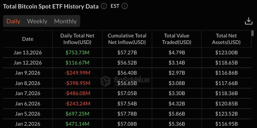 Bitcoin ETF data: SoSo Value