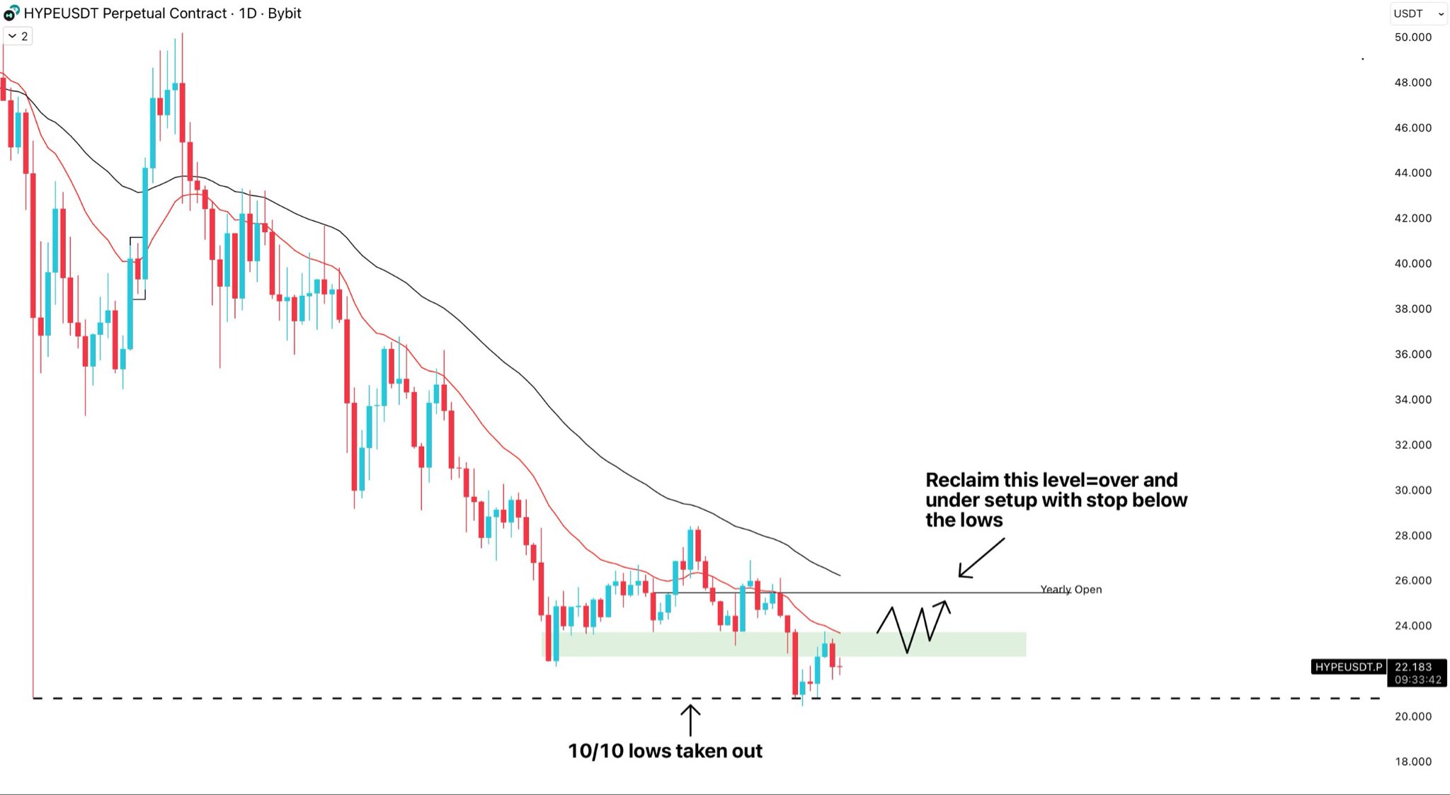 Hyperliquid price support levels | Source: Crypto Bully
