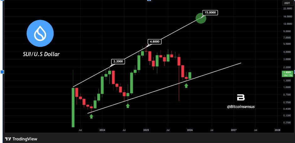 SUIUSD Chart | Source: Bitcoinsensus, X
