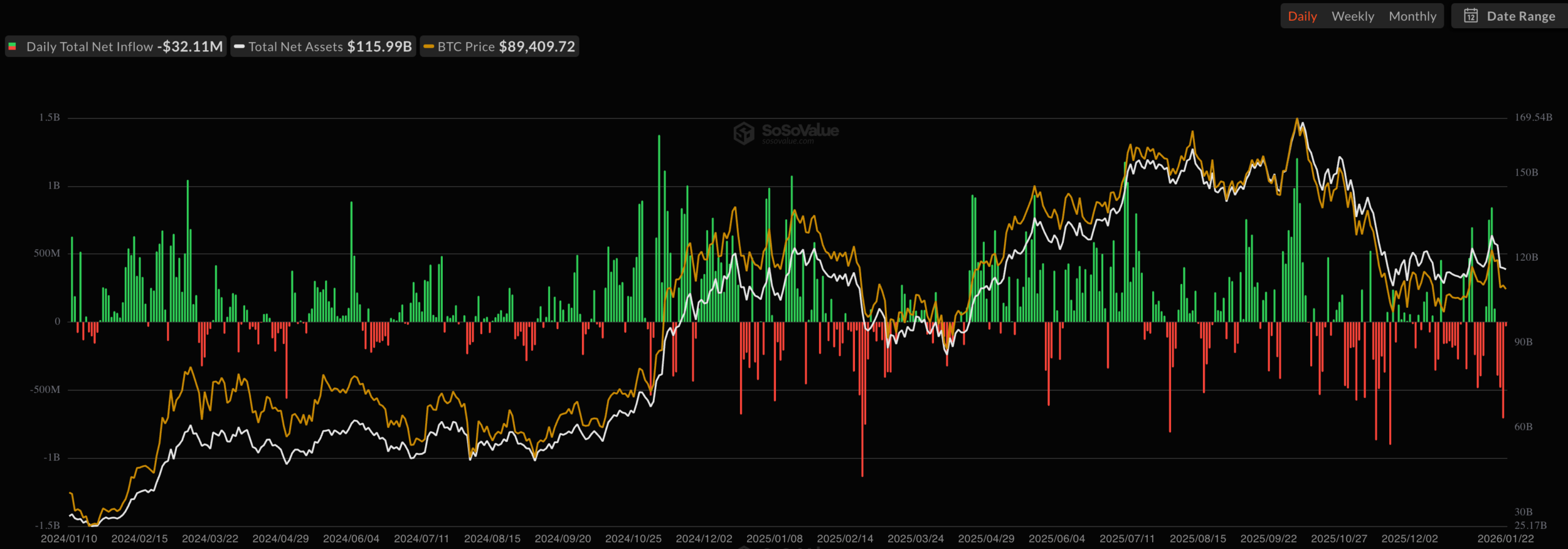 BTC ETF inflows and outflows | Source: SoSoValue