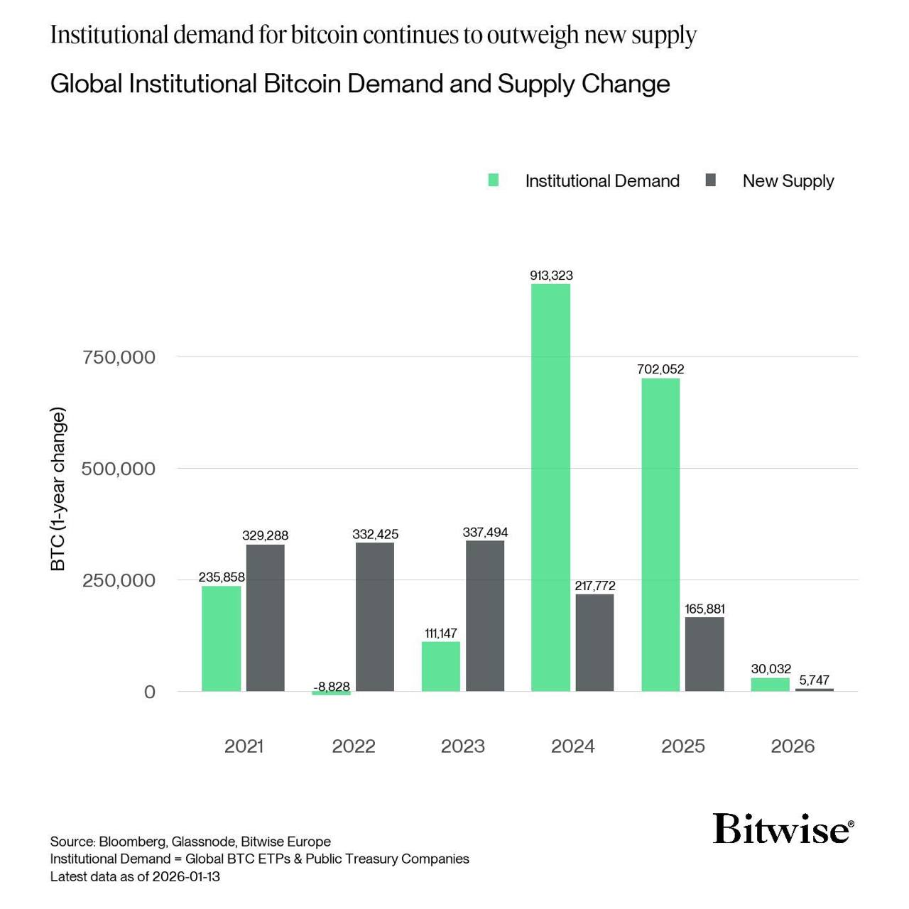 Bitcoin Institutional Demand outstrips supply change. Source: Bitwise