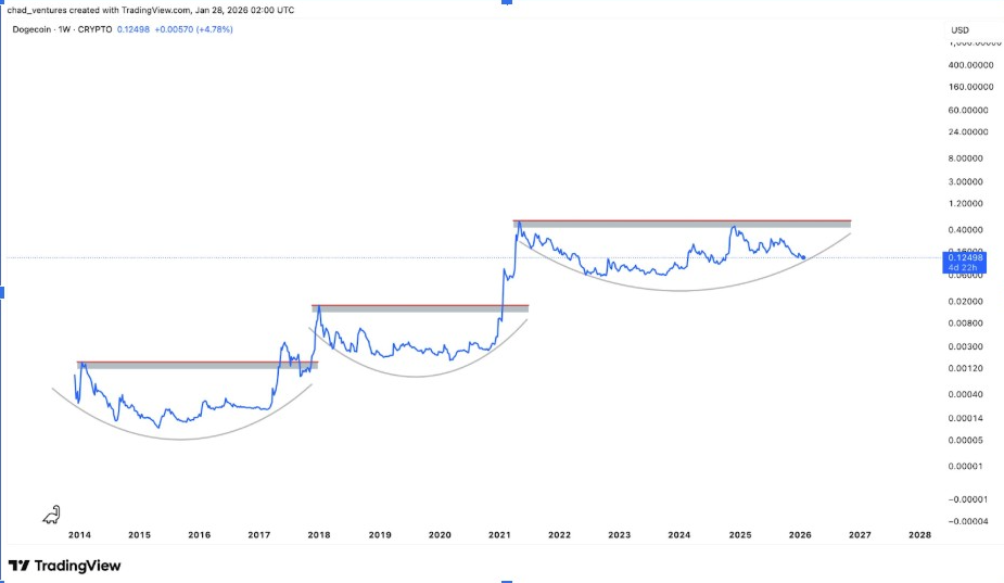Dogecoin Weekly Chart | Source: Chad, X
